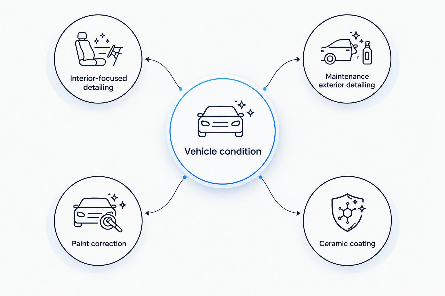 Vehicle condition connected to interior cleaning, exterior maintenance, paint correction, and ceramic coating