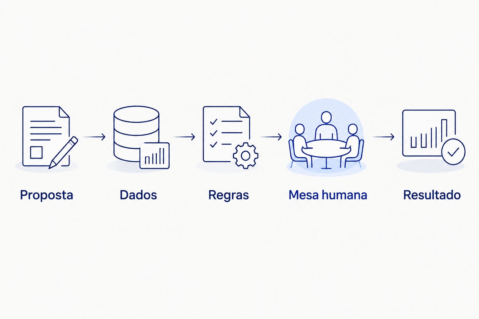 Fluxo da proposta até o resultado, passando por dados, regras e mesa humana.