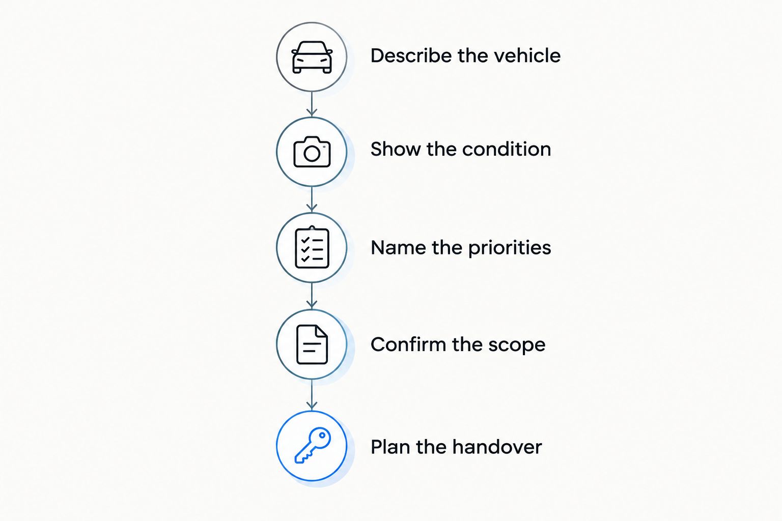 Five steps for requesting an interior detailing quote, from describing the vehicle to planning the handover.