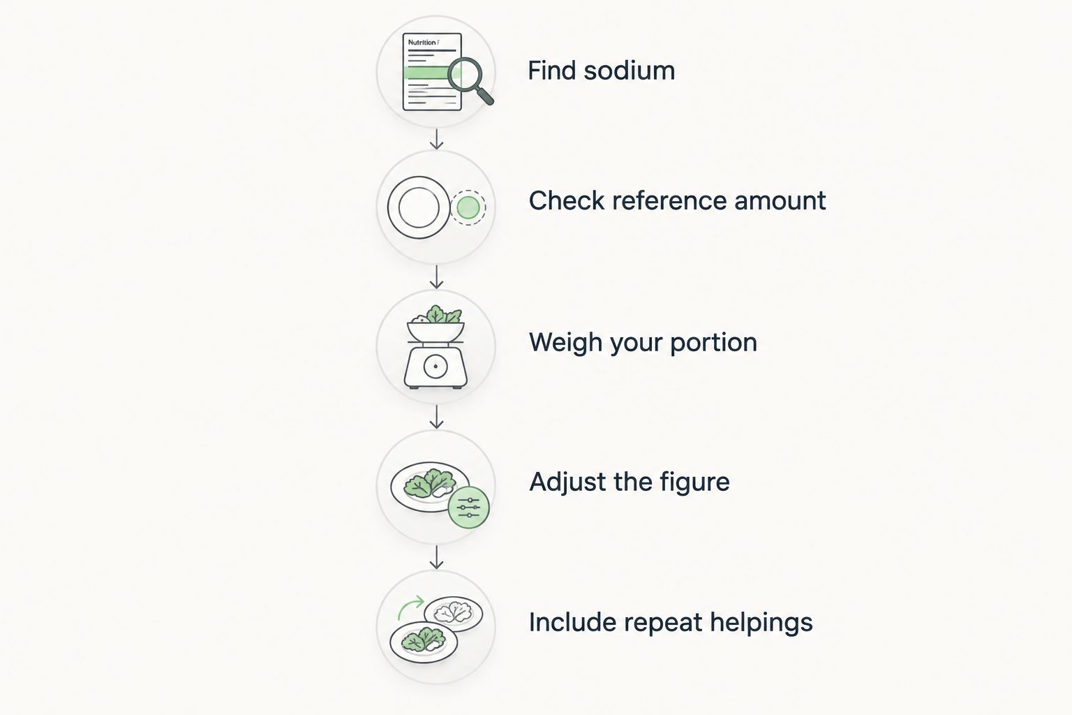 Steps for calculating pickle sodium from the nutrition label and weighed portion