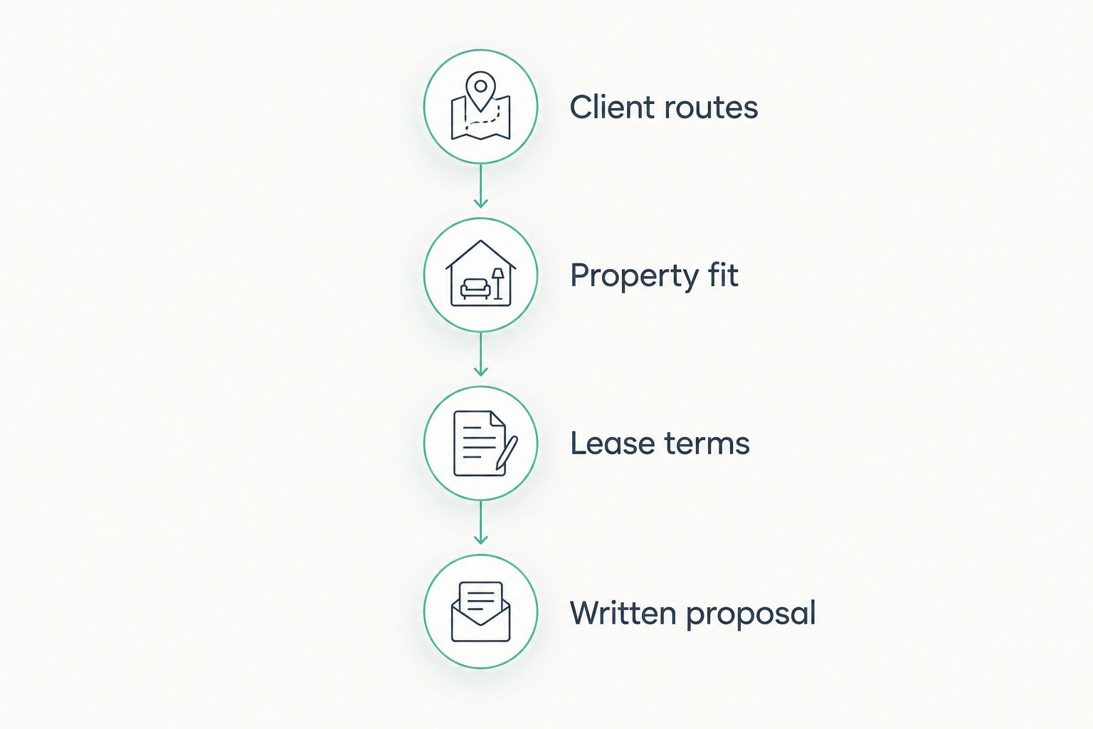 Four stages for comparing an office location, building suitability, and lease obligations