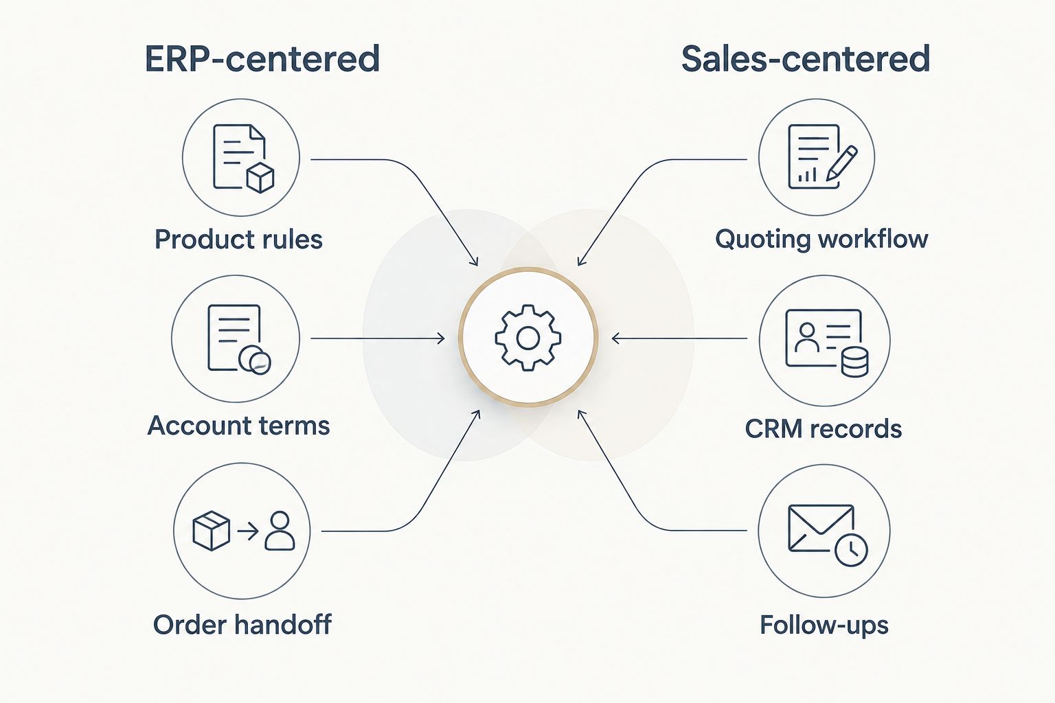 Comparison of ERP-centered integration checks and sales-centered workflow checks