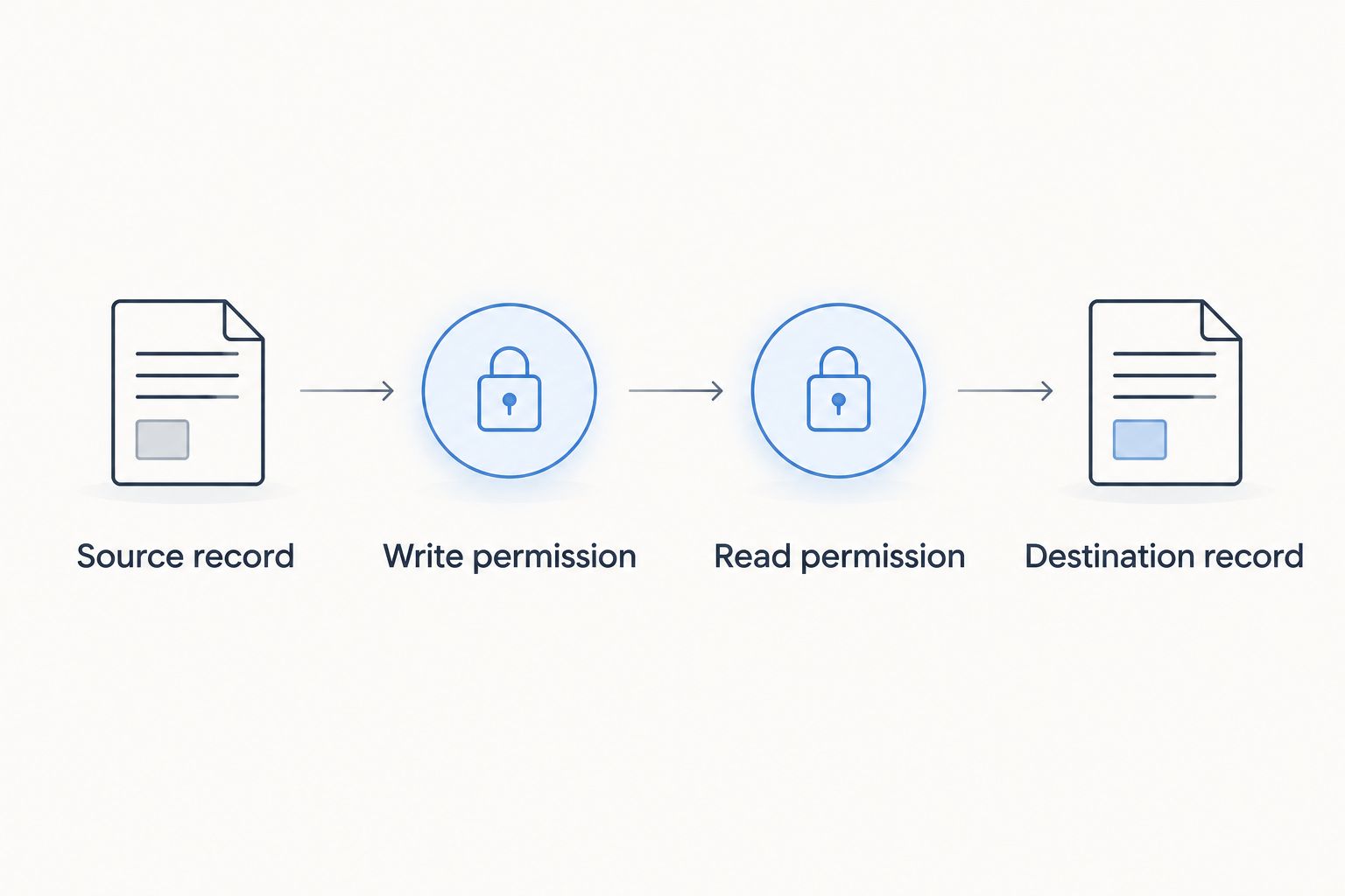 Four-stage data-sharing sequence from a source record to a destination record