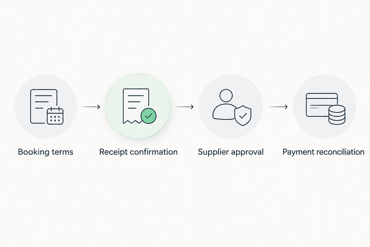 Booking payment workflow from agreed terms to receipt confirmation, supplier approval and payment reconciliation.