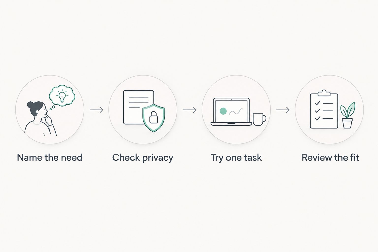 Four steps for choosing an app, from naming your need to reviewing the fit.