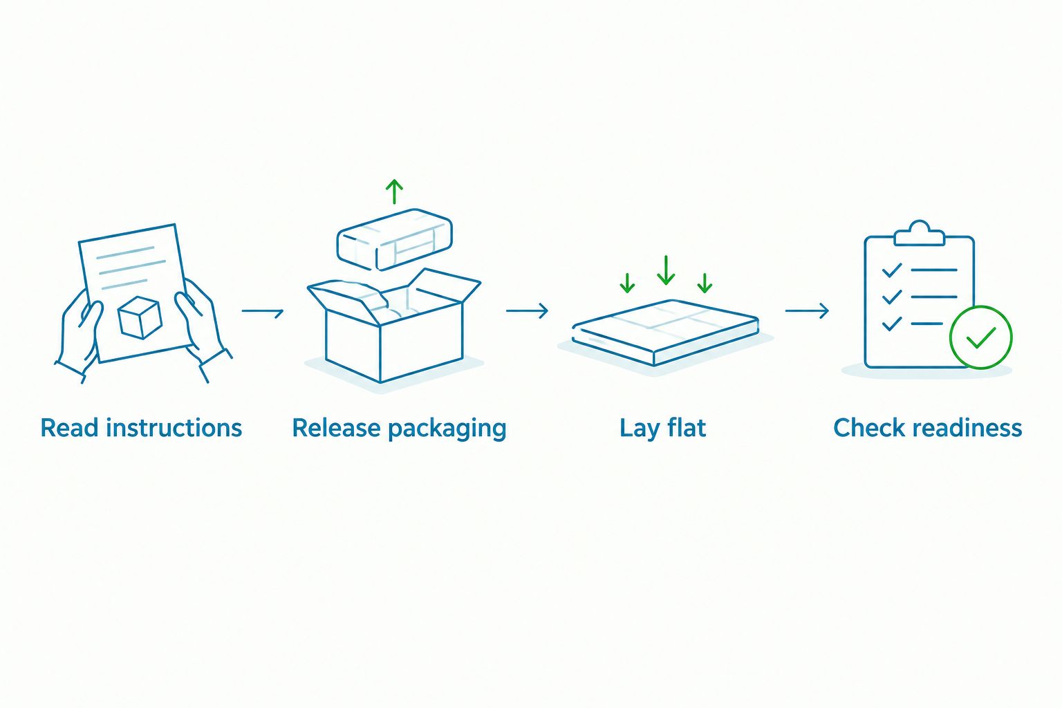 Four steps for preparing a mattress topper, from reading instructions to checking readiness