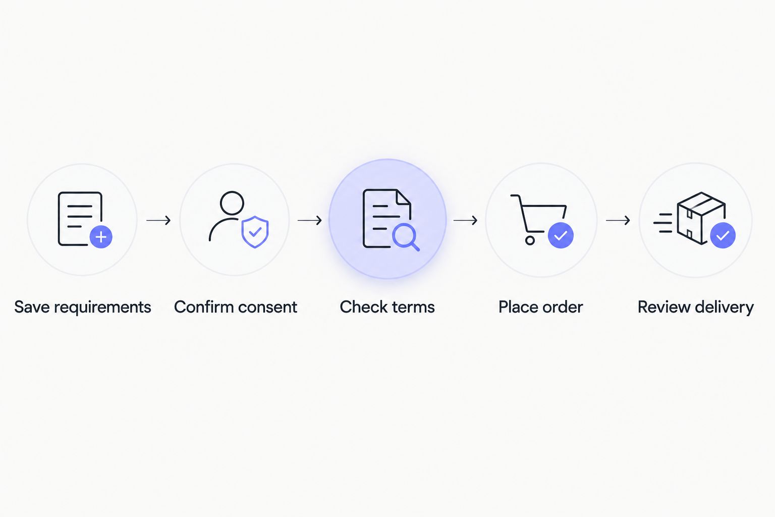 Repeat-order process from saving requirements to reviewing delivery