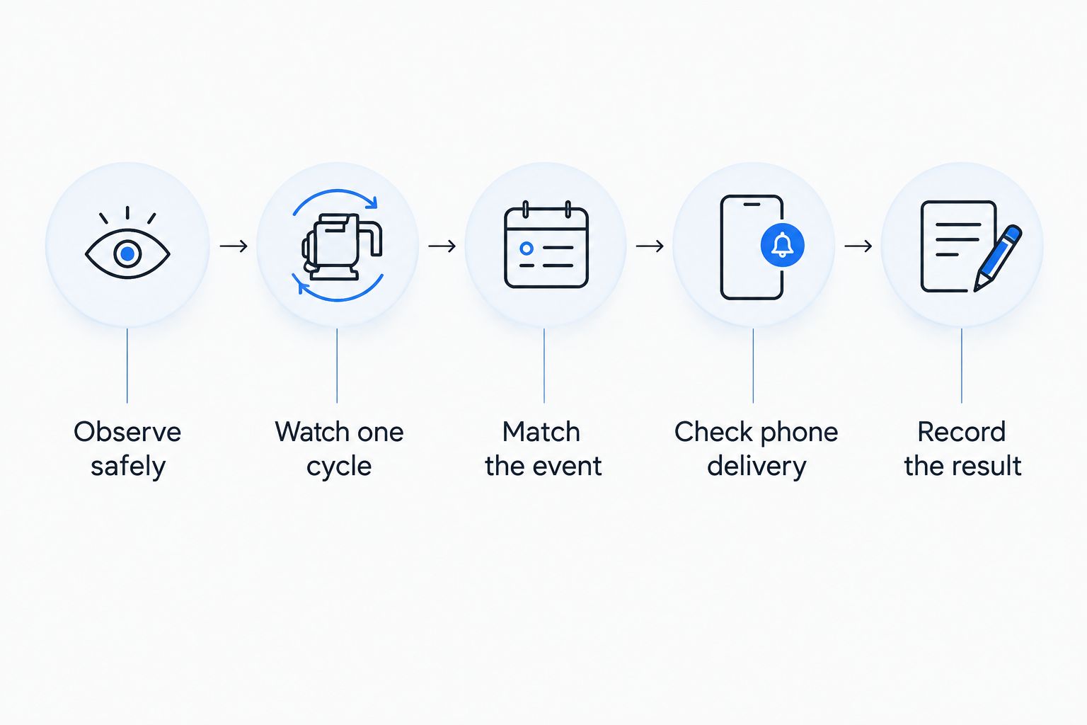 Five checks connecting a real sump pump cycle to a verified phone notification