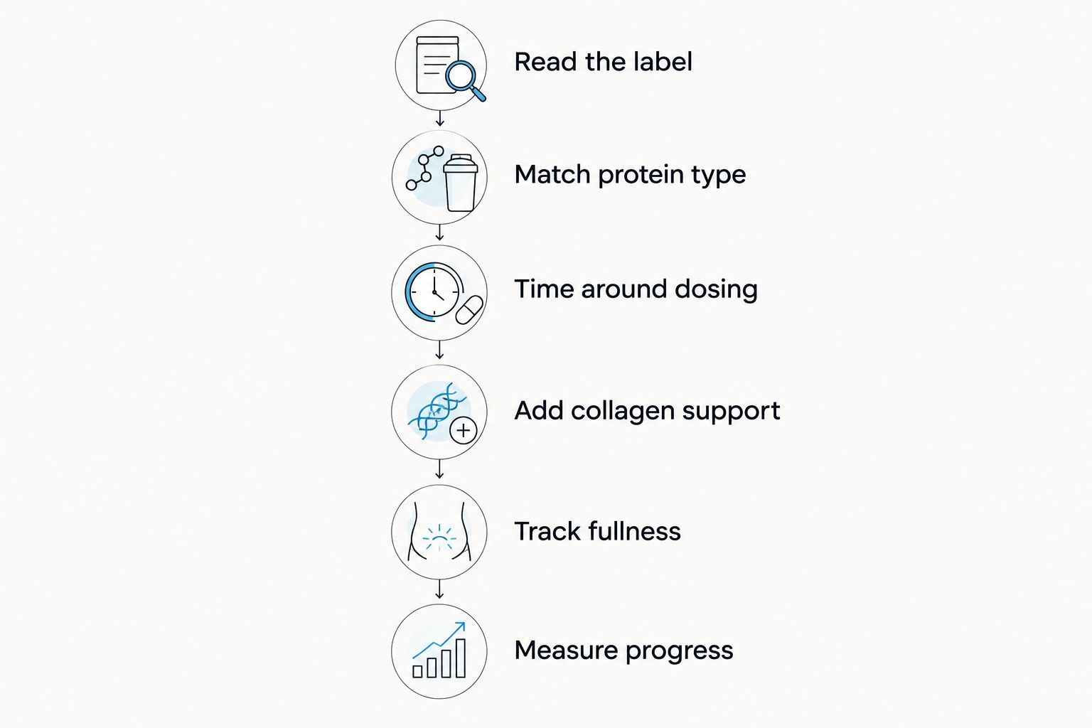 Six-step timeline for choosing and using protein powder on Zepbound