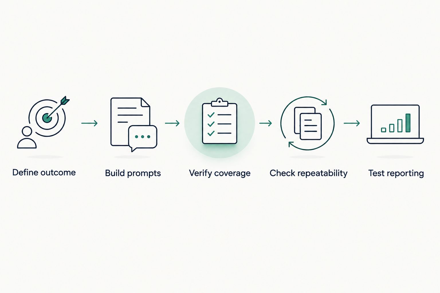 Five-stage process for comparing AI visibility tools