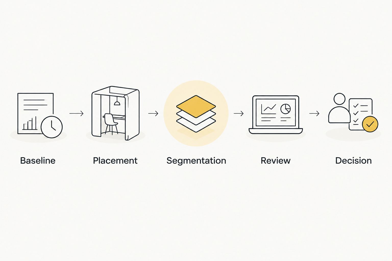 Five stages for evaluating an AdSense replacement, from baseline measurement to a keep-or-remove decision.