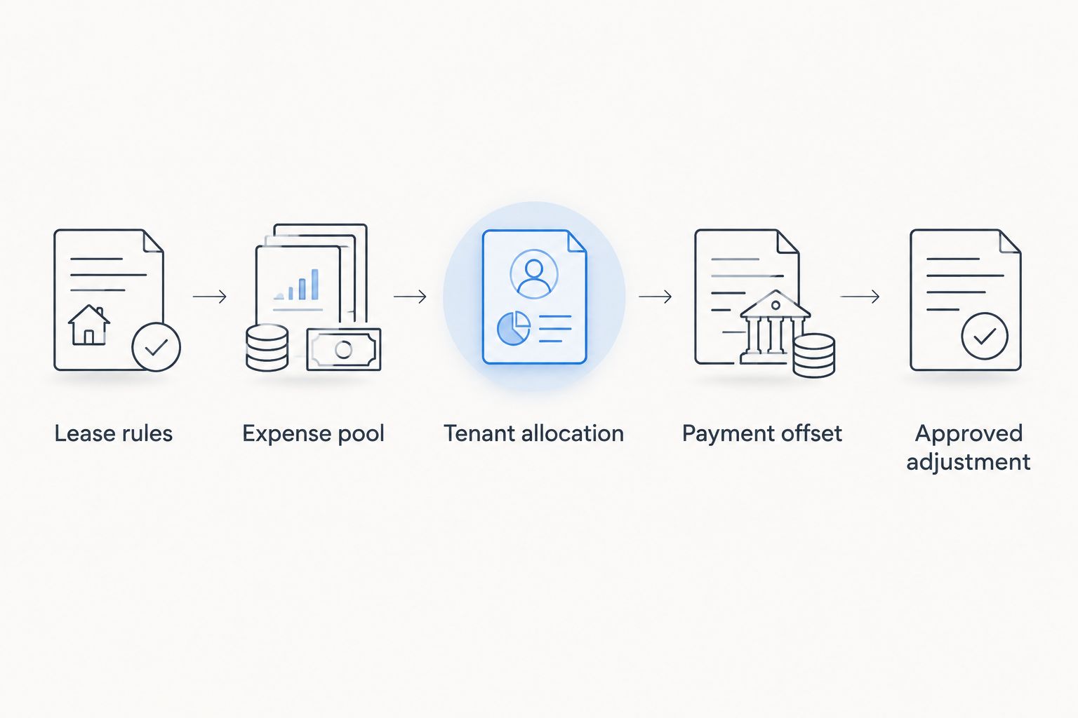 CAM reconciliation workflow from lease rules through the approved tenant adjustment