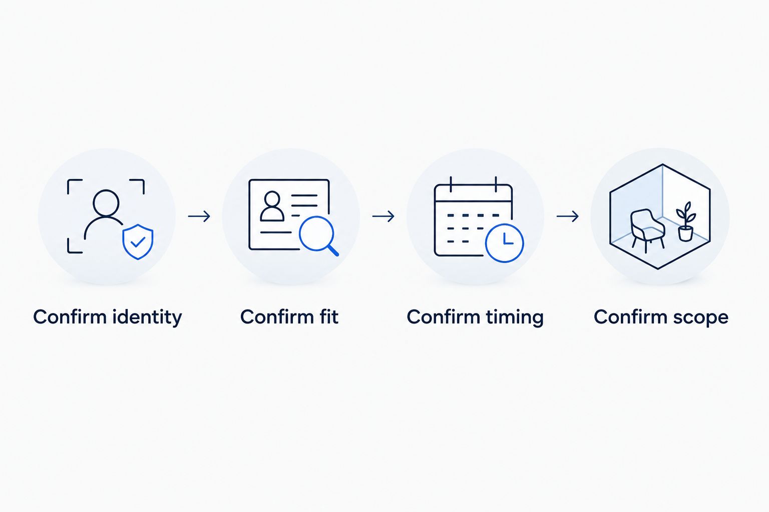 Four hiring checks covering business identity, job fit, timing, and work scope