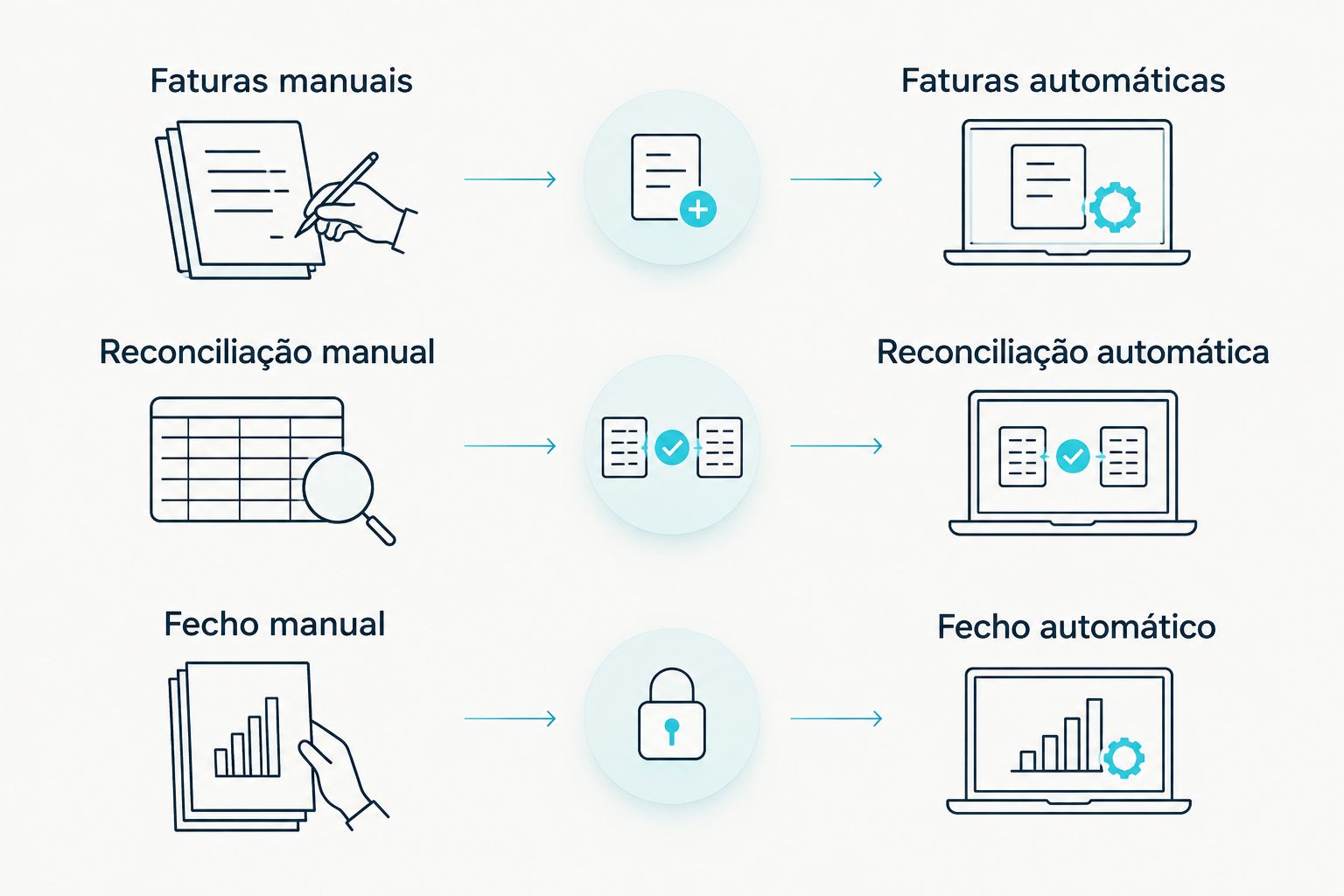 Comparação visual entre processos financeiros manuais e automáticos