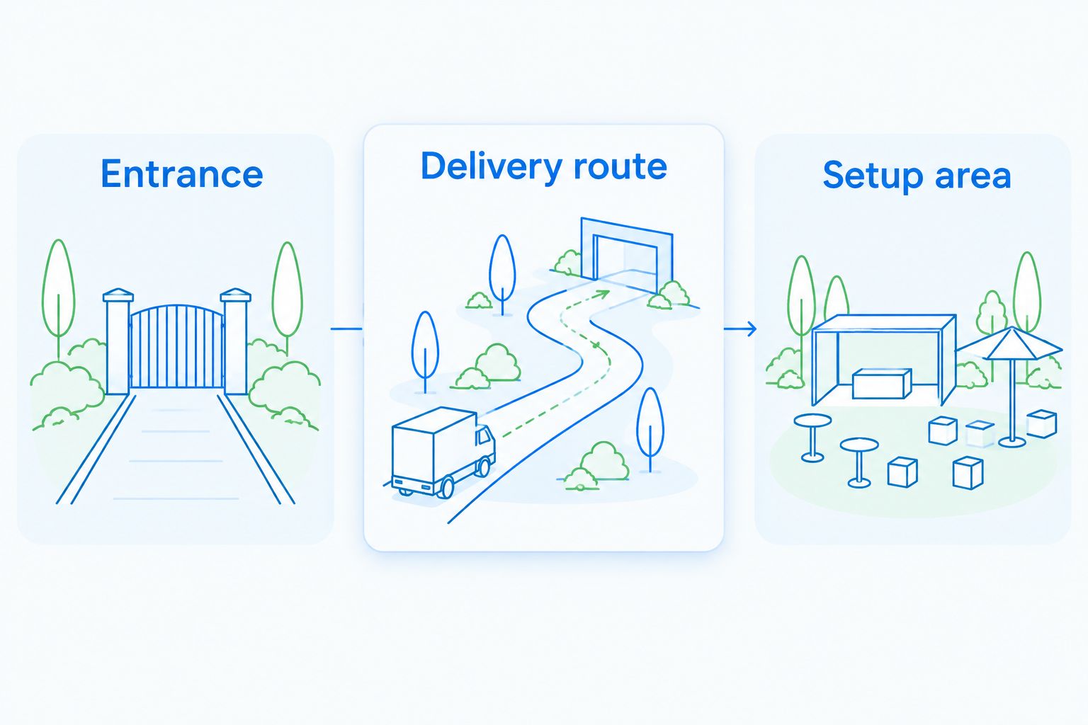 Site-planning sequence showing the entrance, delivery route and proposed equipment setup area