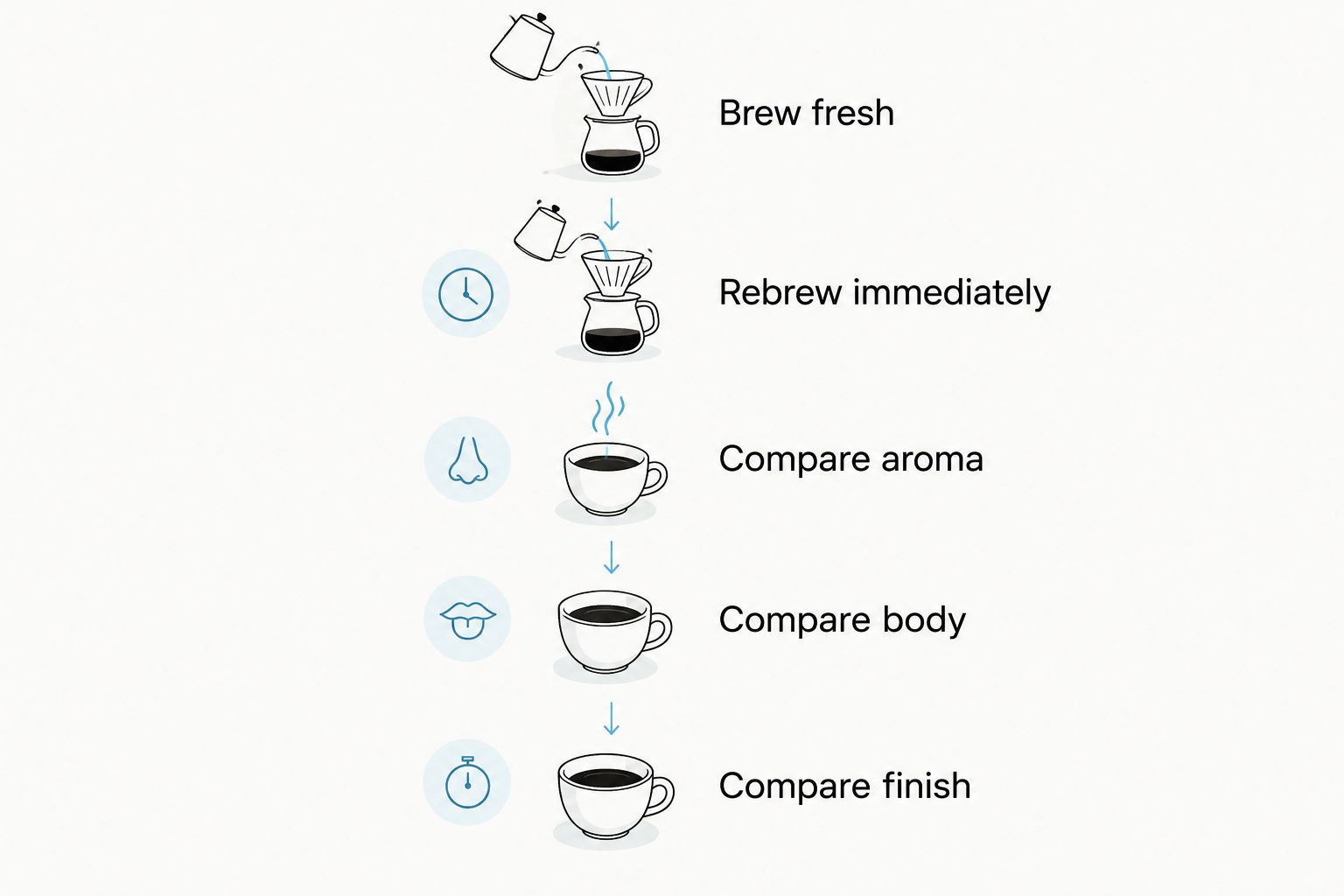 Five steps for comparing fresh coffee with an immediate second brew