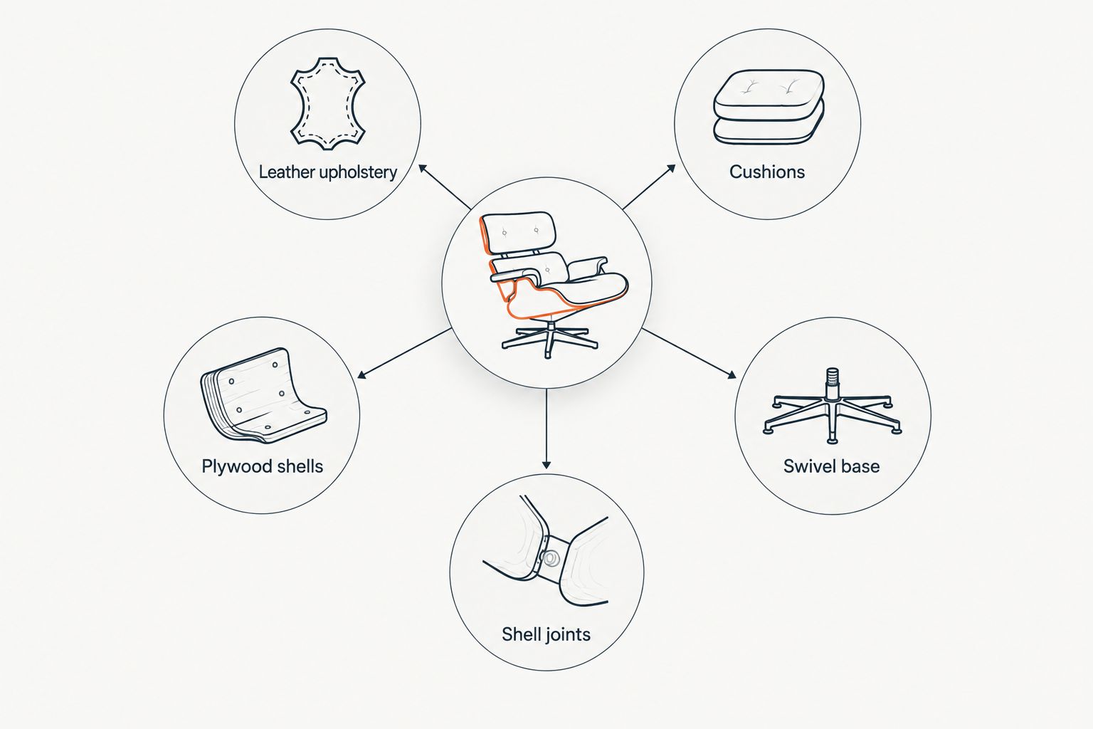 Diagrama de los cinco componentes que determinan cuánto dura una lounge chair réplica