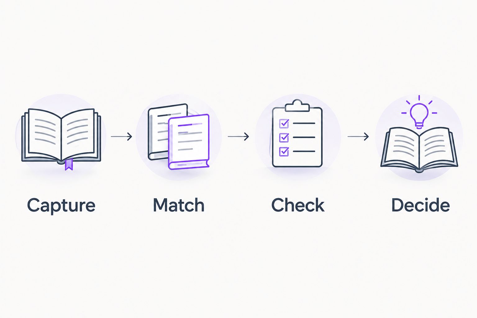 Four stages for turning a saved book recommendation into a considered used-book purchase