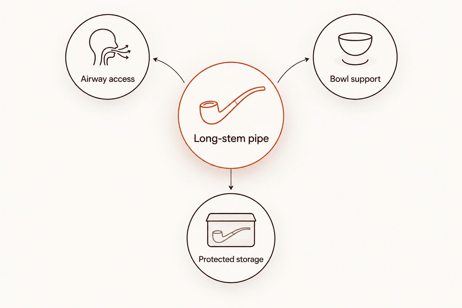 Long-stem pipe checklist covering airway access, bowl support, and protected storage