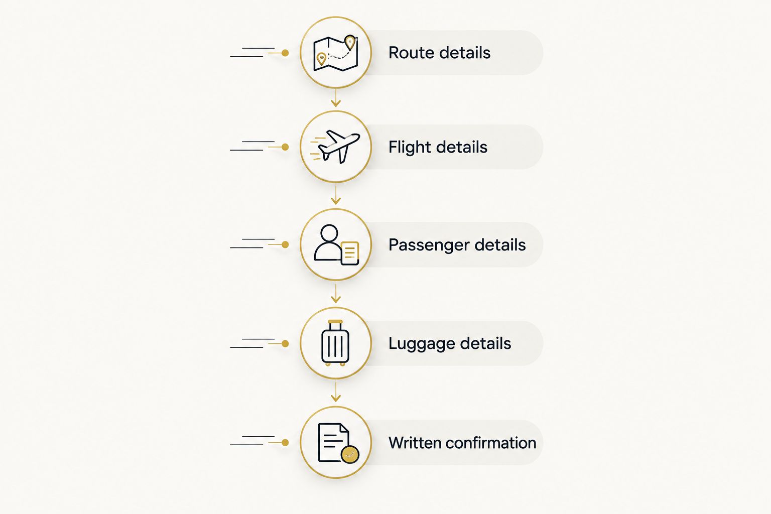 Booking sequence covering route, flight, passengers, luggage and written confirmation