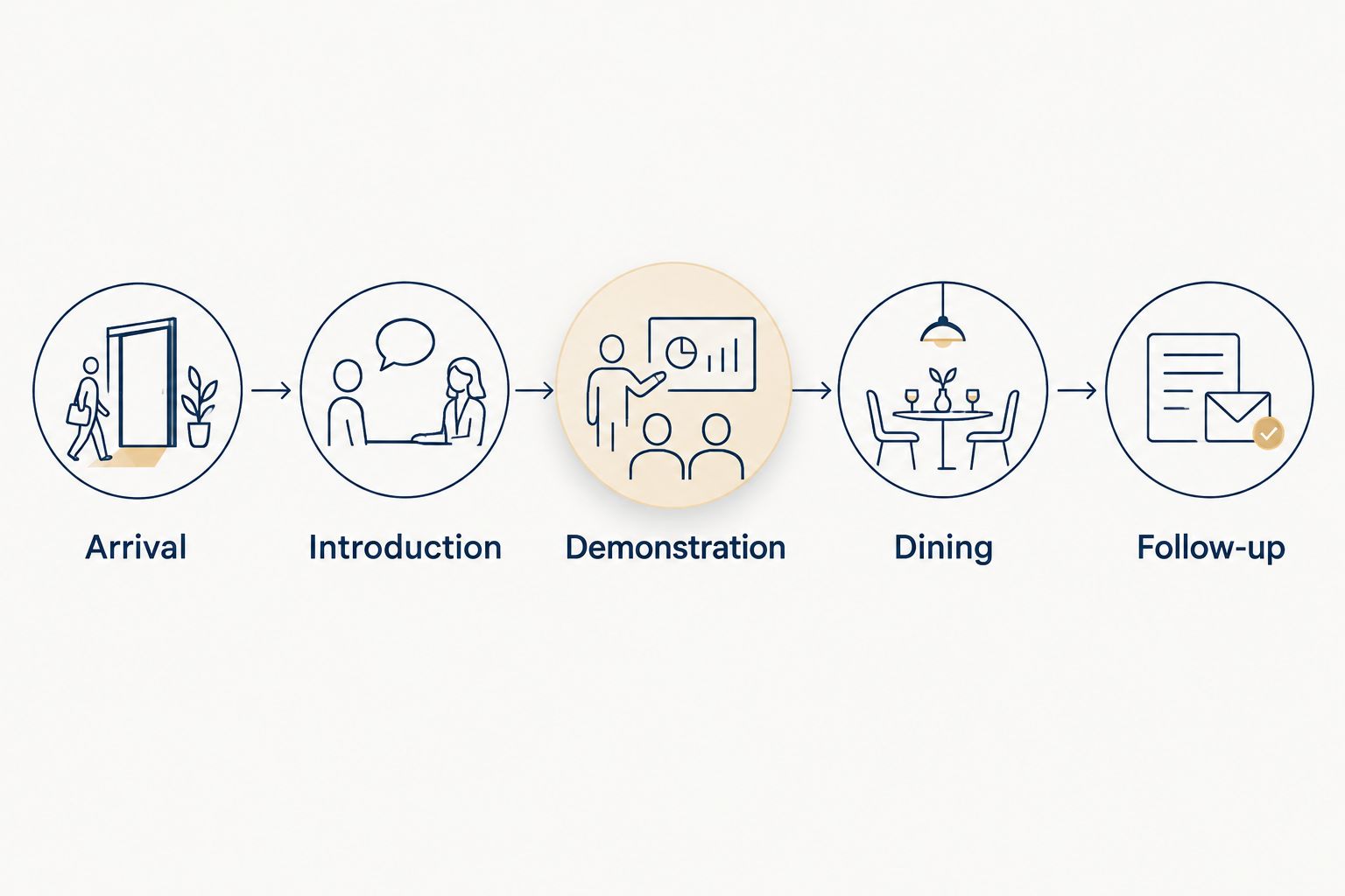 Guest journey from arrival and introduction through demonstration, dining and follow-up