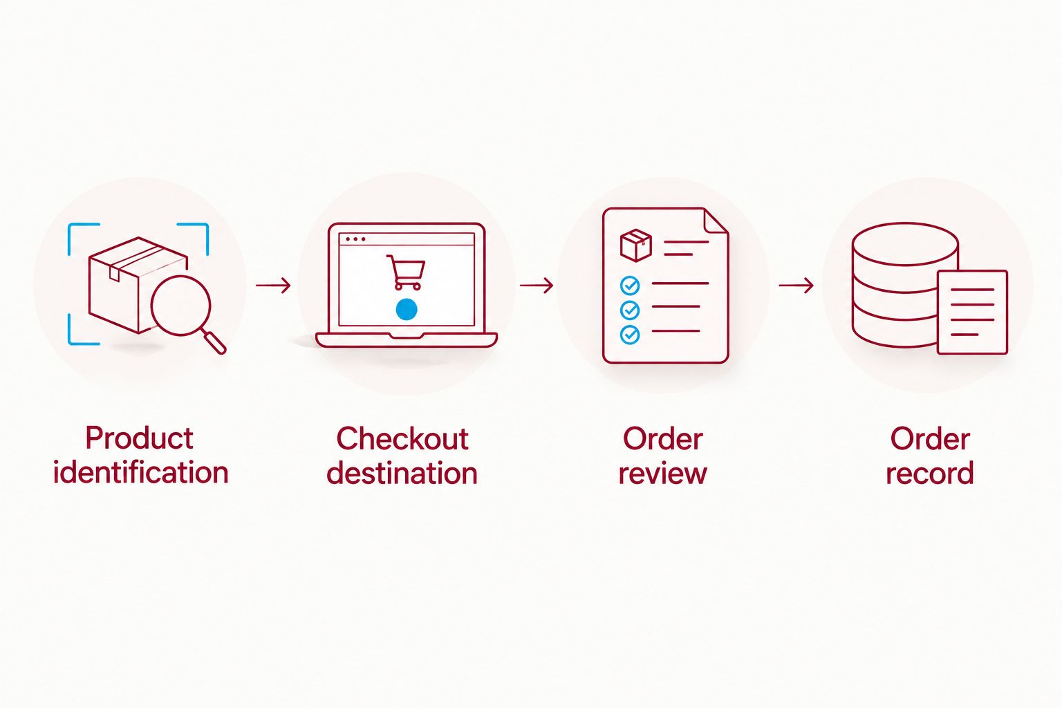 Four stages from identifying a garment to keeping its order record