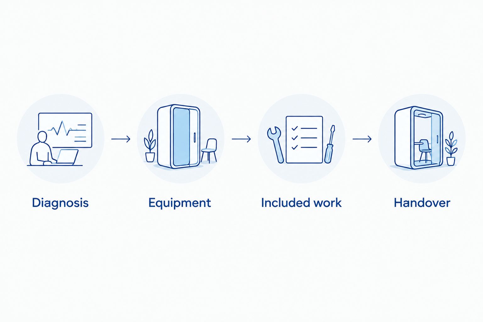 Four HVAC proposal checks: diagnosis, equipment, included work, and handover