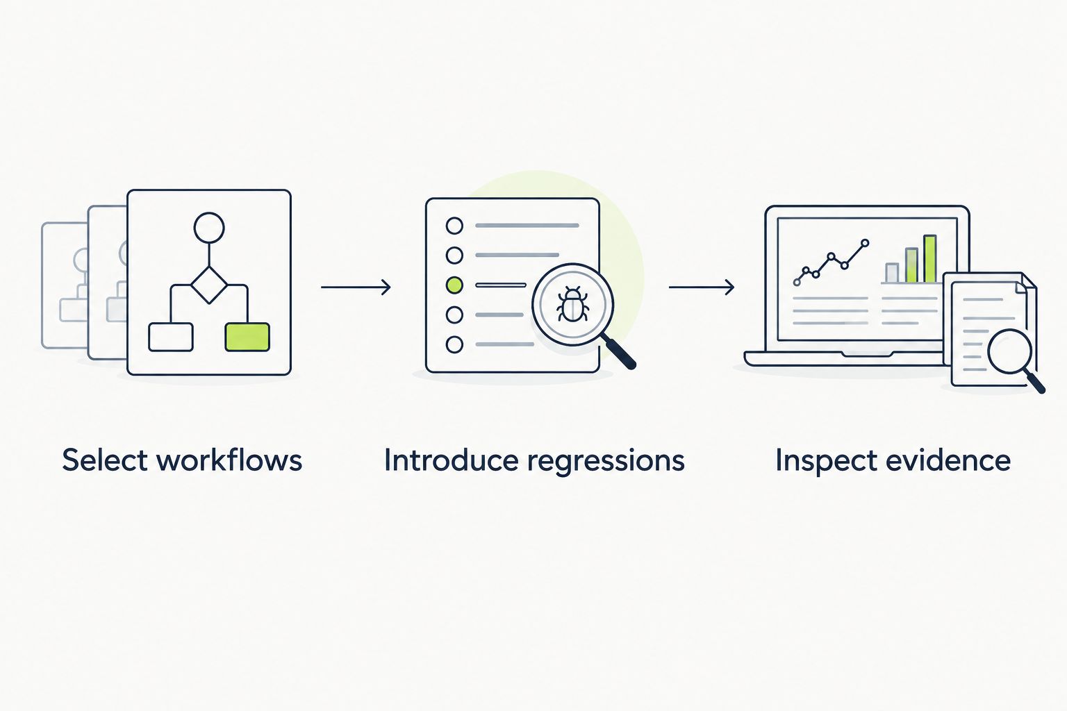 Evaluation sequence from selecting workflows to inspecting evidence