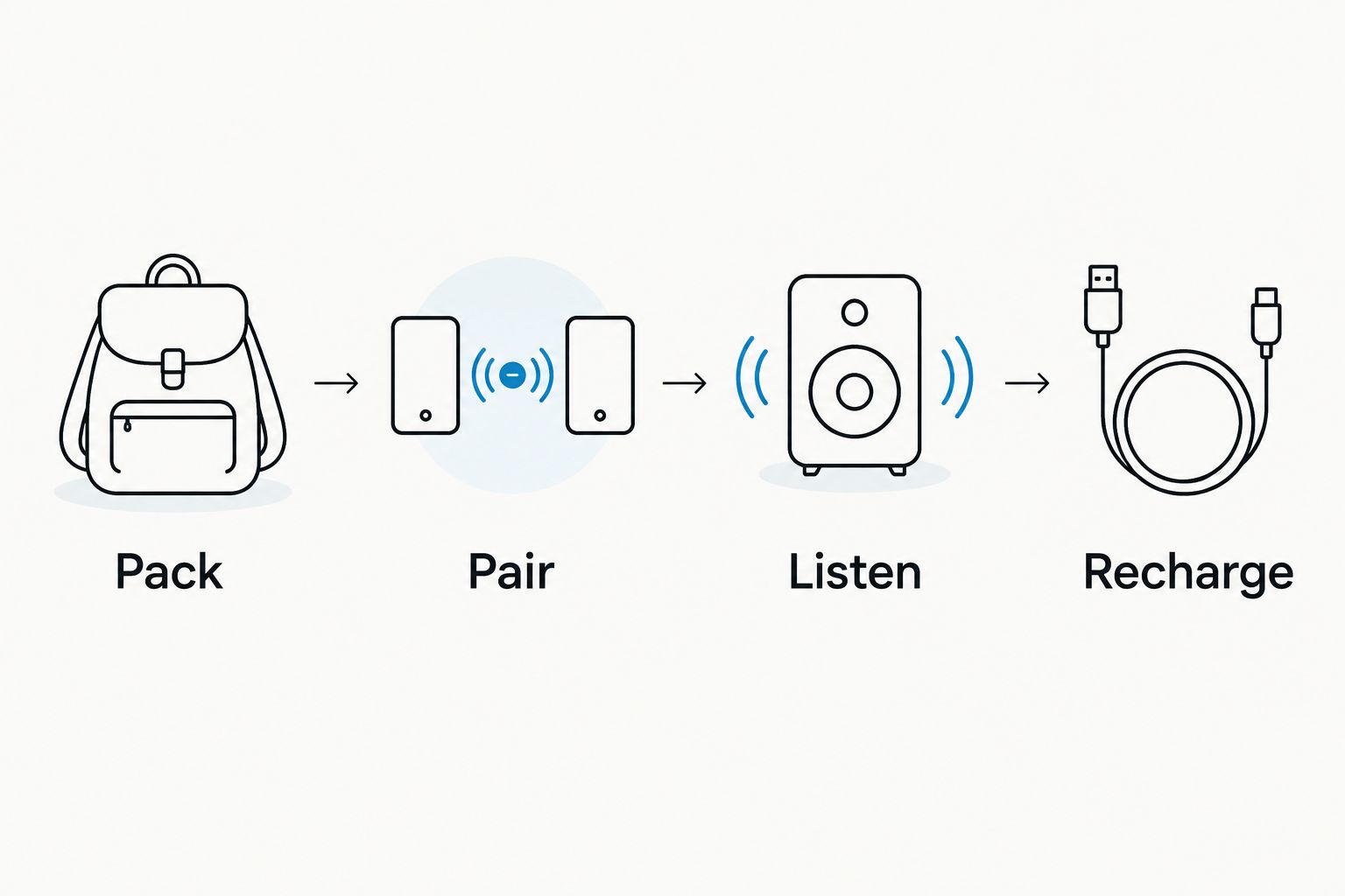 Travel audio rehearsal sequence: pack, pair, listen, and recharge