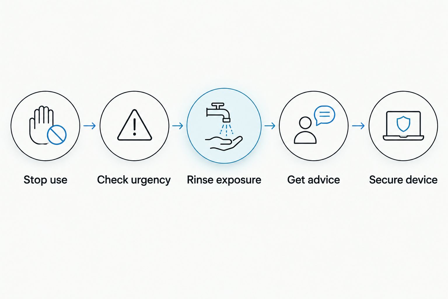 Safety sequence for stopping use, checking urgency, rinsing exposure, getting advice, and securing the device
