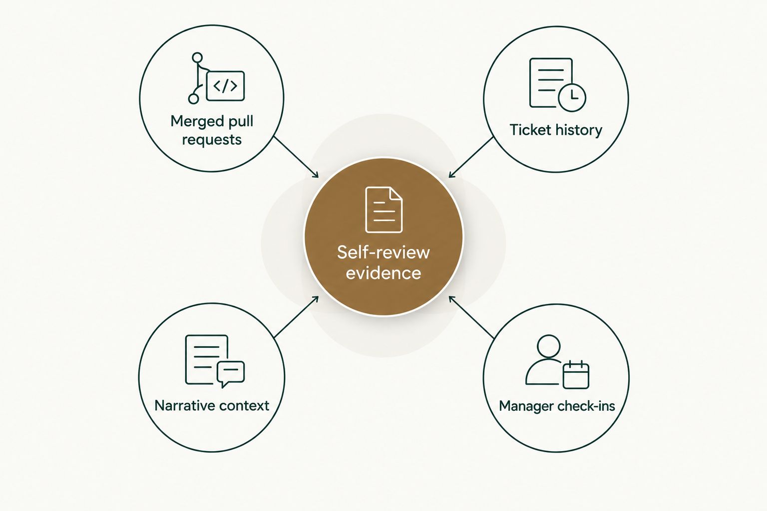 Four sources of self-review evidence: merged pull requests, tickets, context, and check-ins