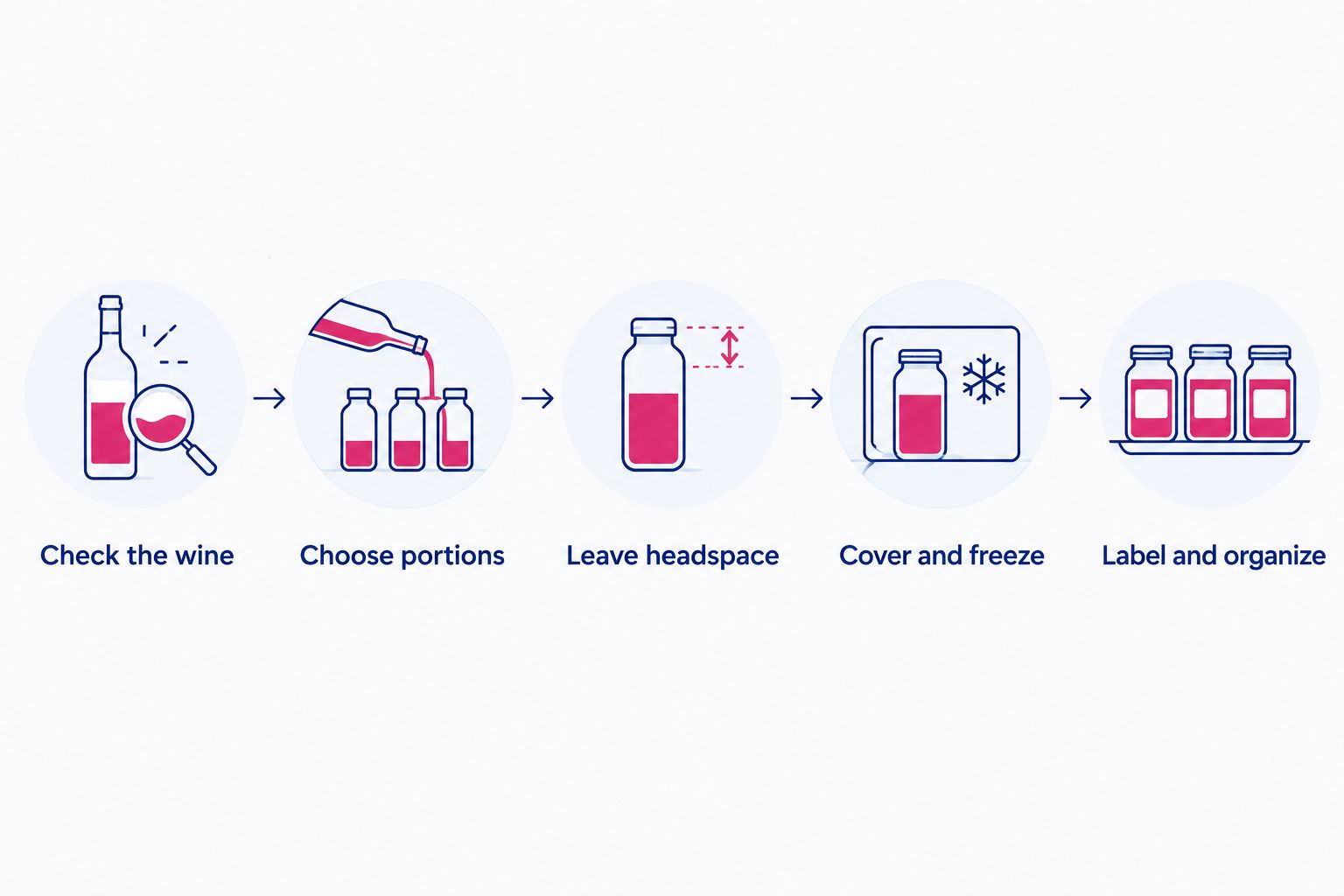 Steps for checking, portioning, packaging, freezing, and labeling leftover wine