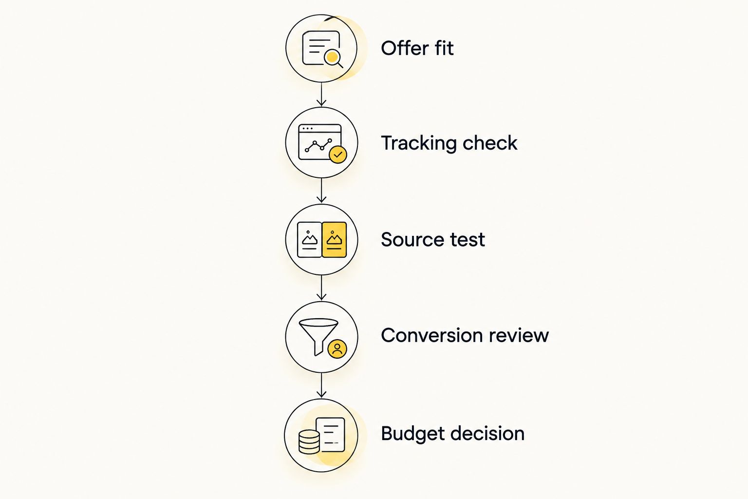 Campaign evaluation sequence from offer fit to a conversion-based budget decision