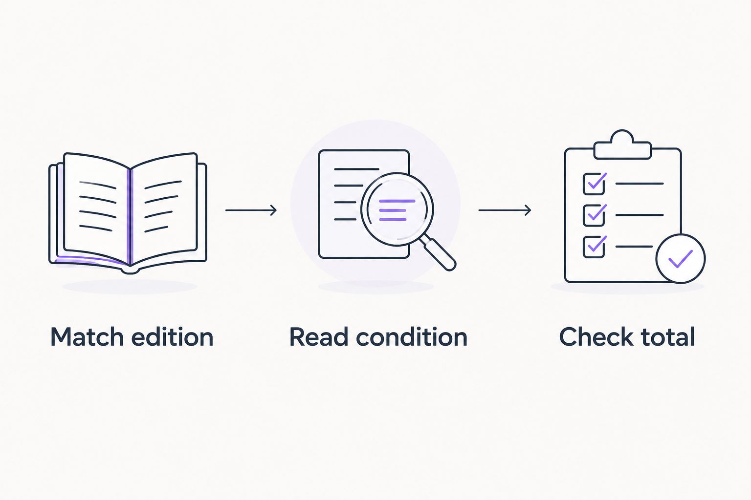Three used-book shopping checks: match edition, read condition, and check total.