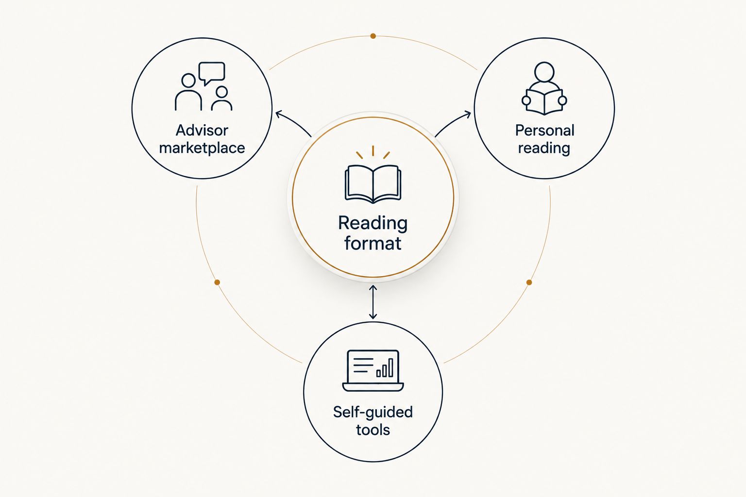 Three reading formats: an advisor marketplace, a personal reading, and self-guided tools