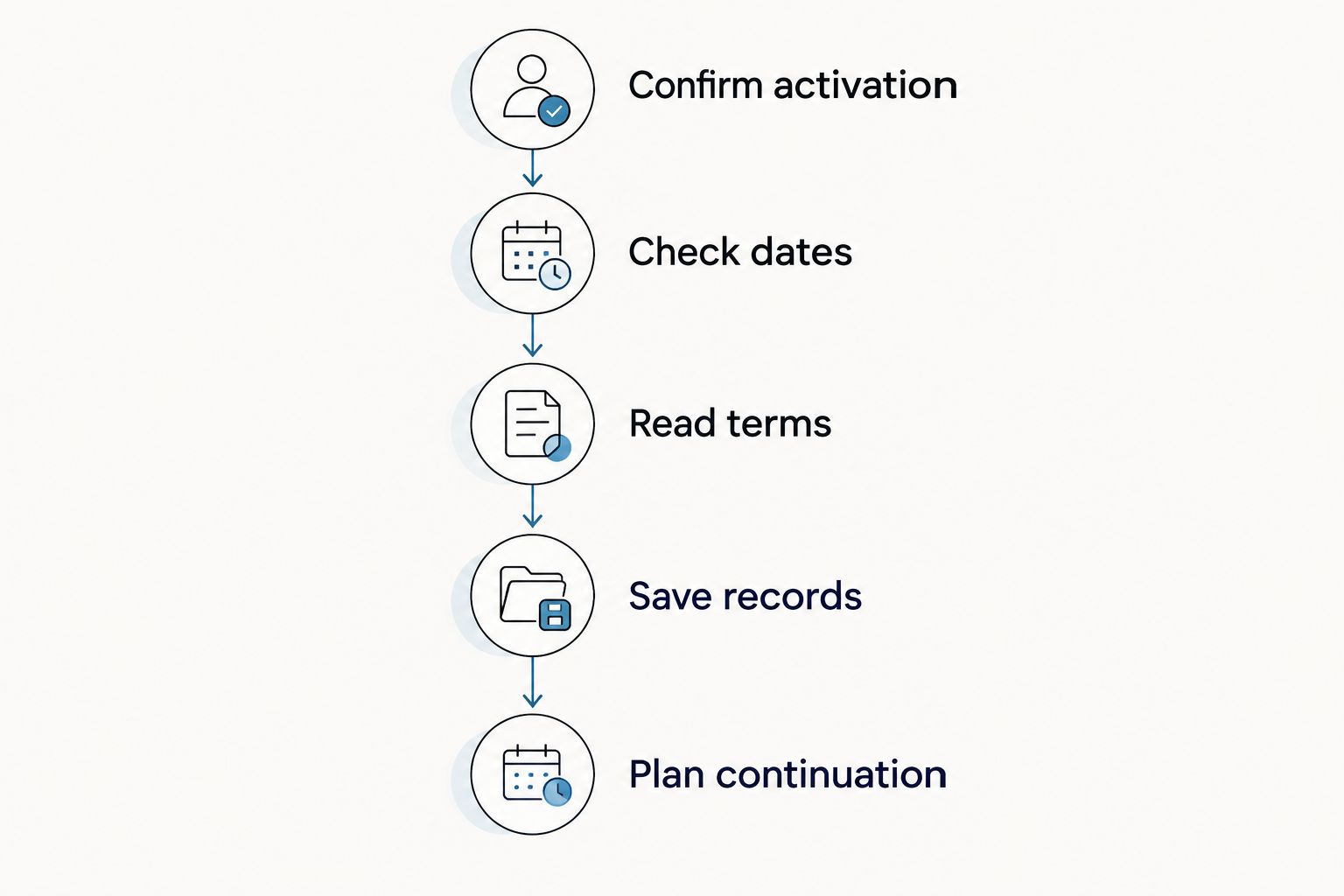 Five steps for checking puppy insurance, from confirming activation to planning continuation.