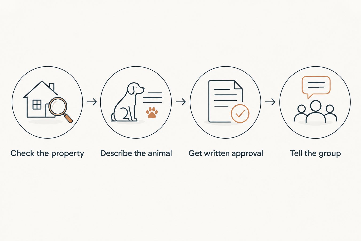 Steps for confirming a pet before a group vacation rental stay