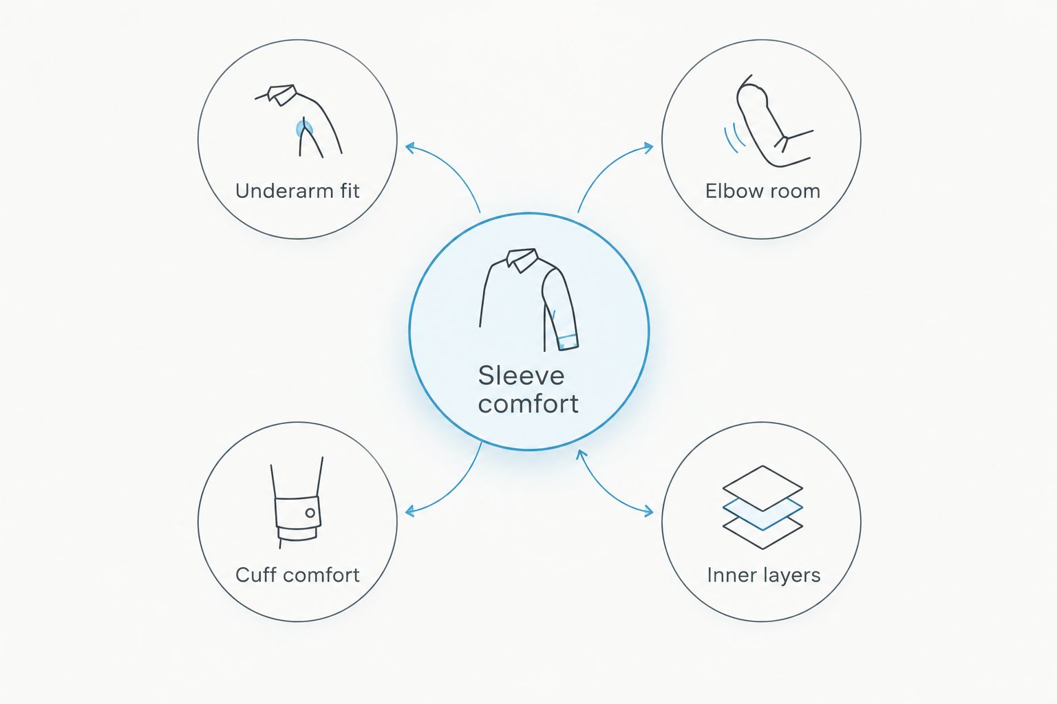 Sleeve comfort checks covering underarm fit, elbow room, cuff comfort and inner layers.