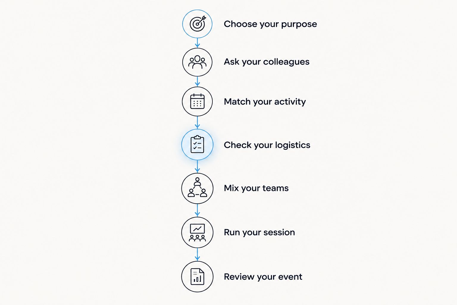 Seven planning stages from choosing the event purpose to reviewing the agency team-building session.