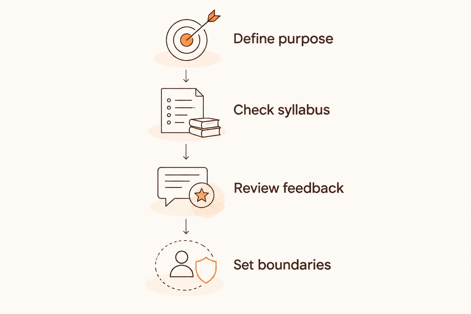 Four course-review steps from defining your purpose to setting workplace boundaries