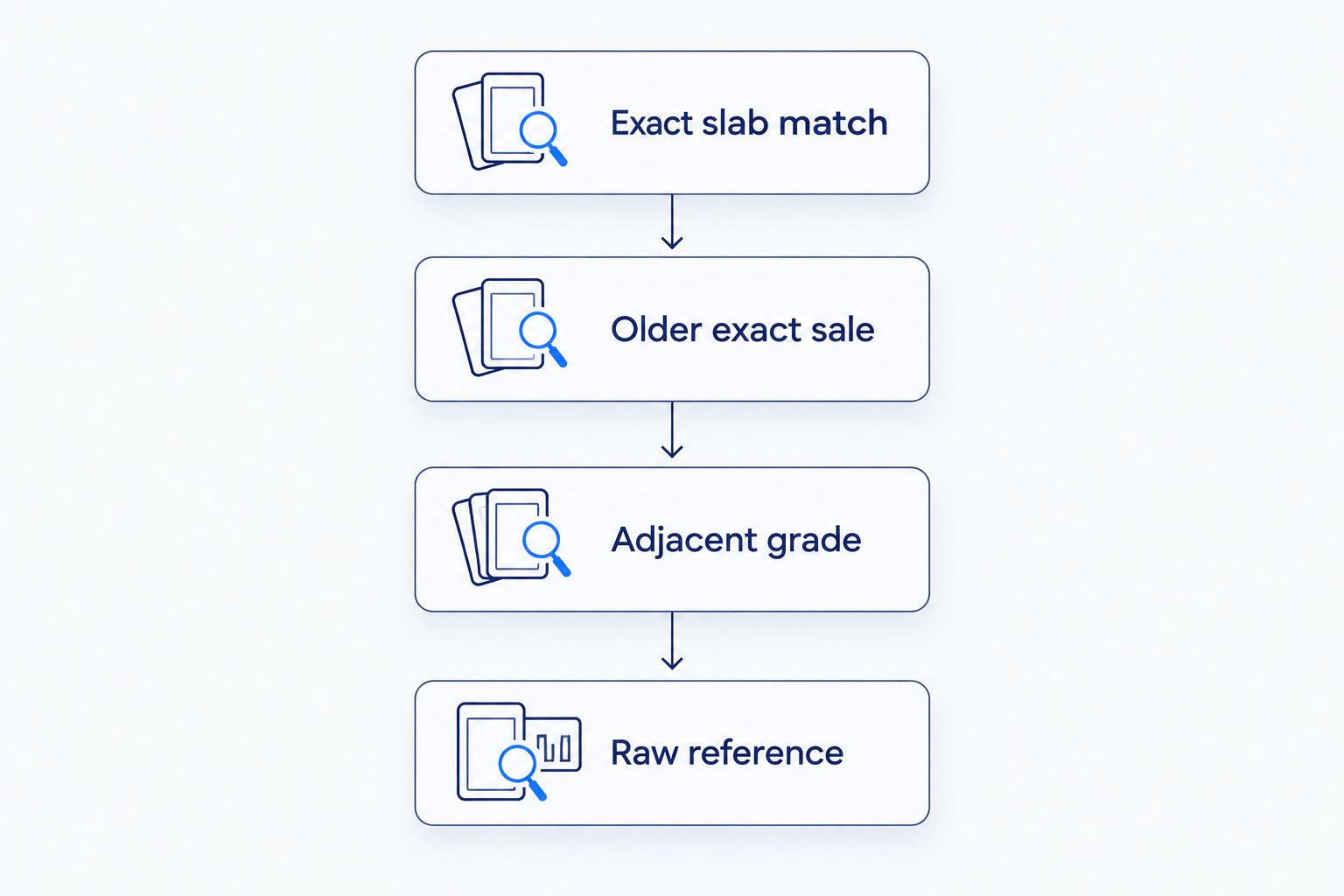 Research order from an exact graded-card match to a raw-card reference