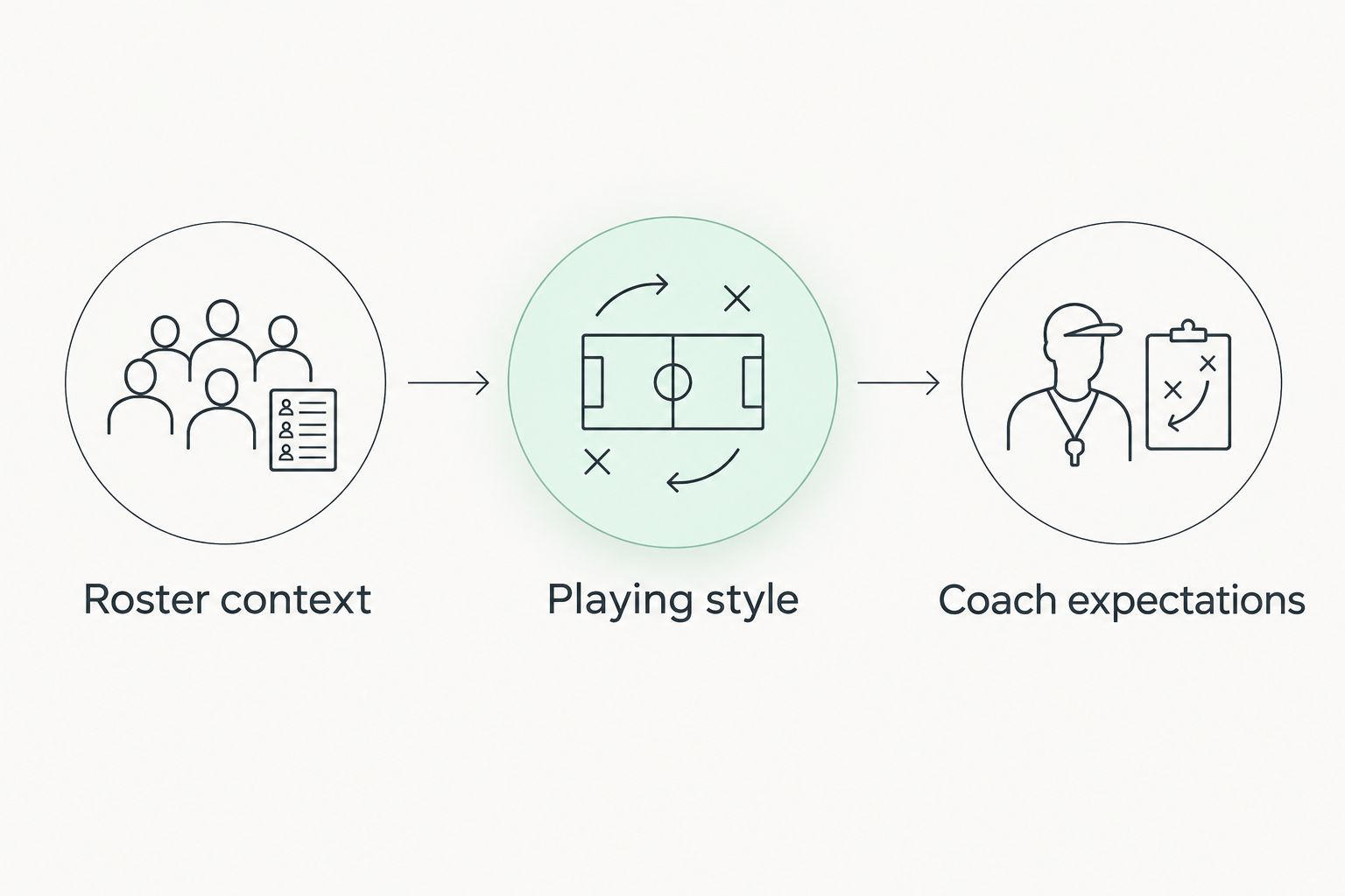 Three fit checks covering roster context, playing style, and coach expectations