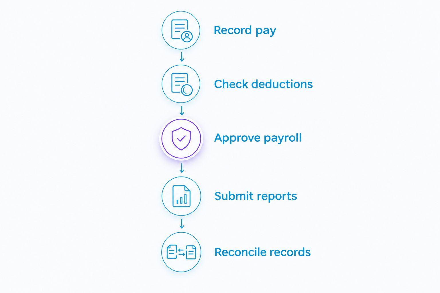 Payroll workflow from recording pay through checking, approval, reporting and reconciliation