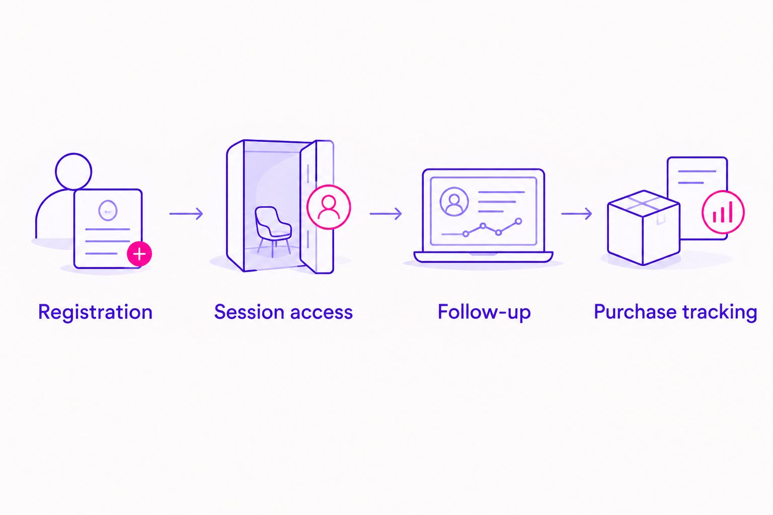 Four checks covering registration, session access, follow-up, and purchase tracking