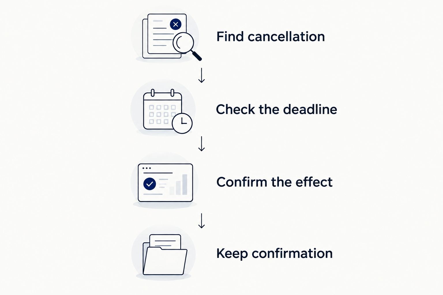 Cancellation checklist from finding instructions to keeping confirmation