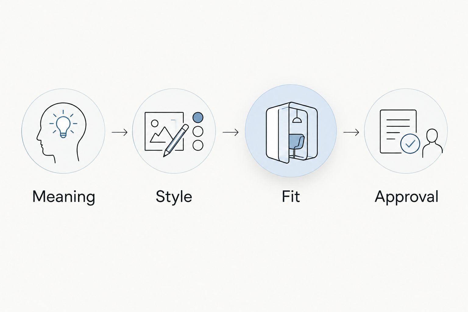 Four design-review steps: meaning, style, fit, and approval