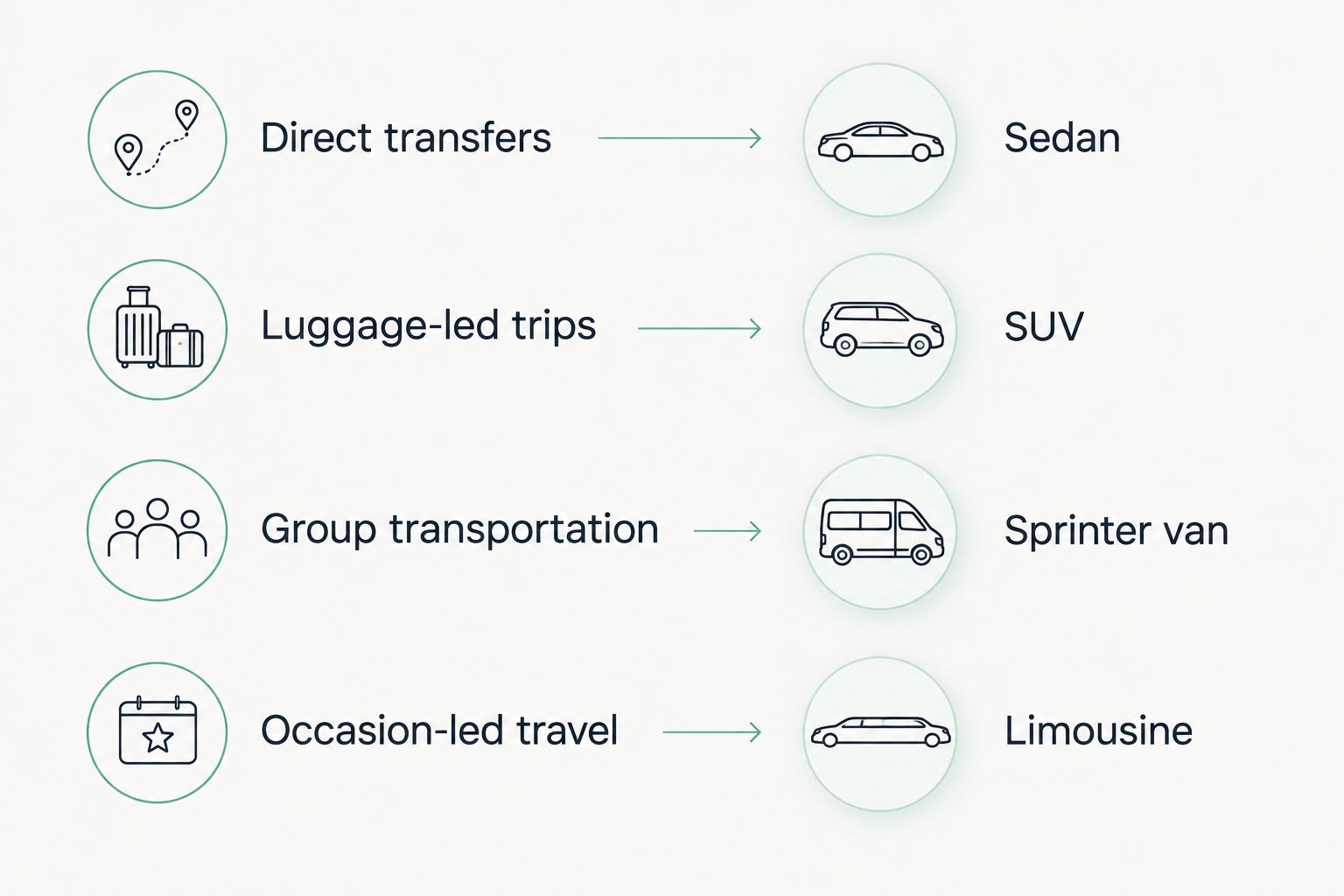 Comparison matching direct, luggage-led, group, and occasion-led trips with four vehicle categories