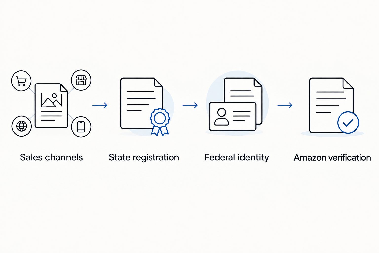 Four record groups connecting sales-channel review with state registration and Amazon verification