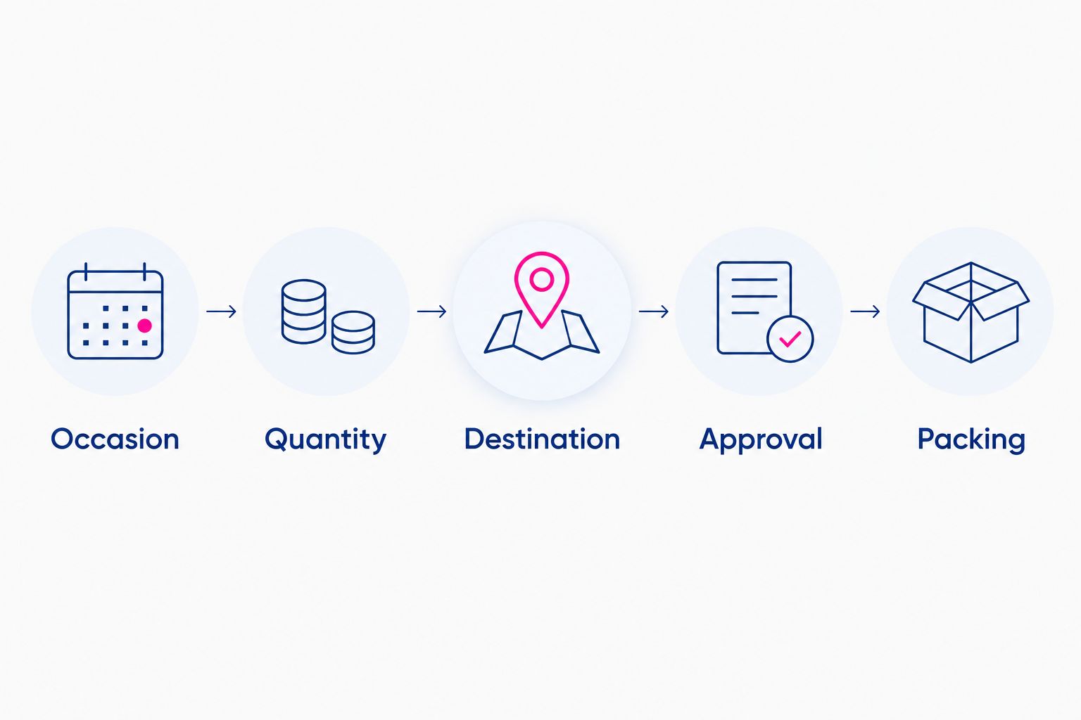 Approval sequence from occasion and quantity checks through destination, approval, and packing