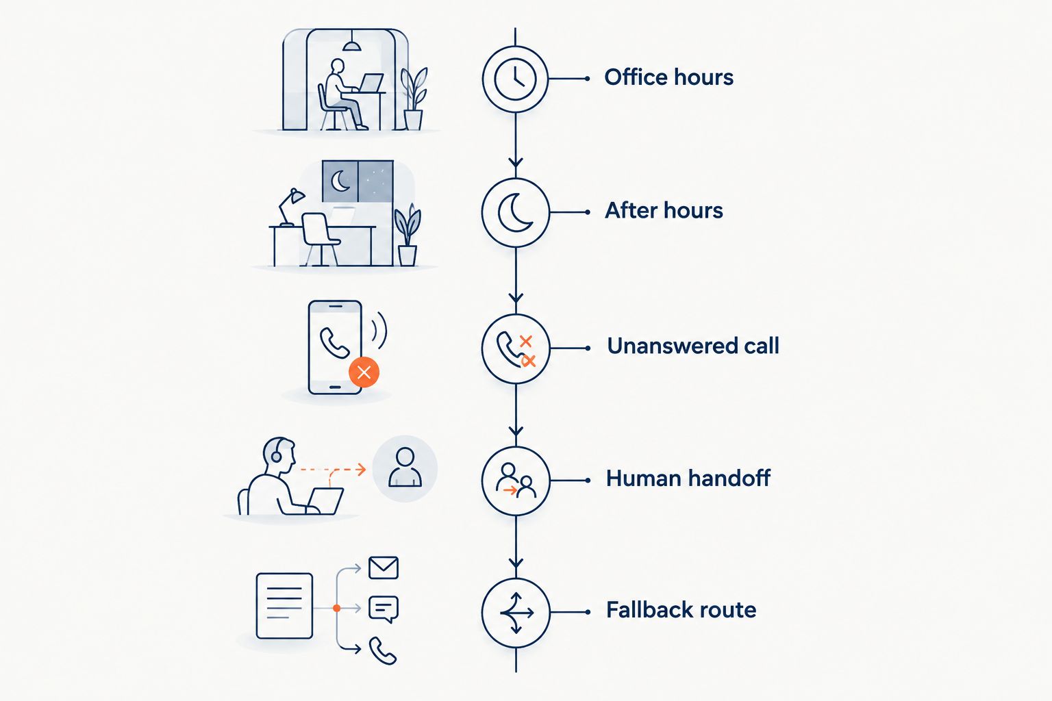 Five call-routing tests covering office hours, after hours, unanswered calls, human handoff, and fallback.